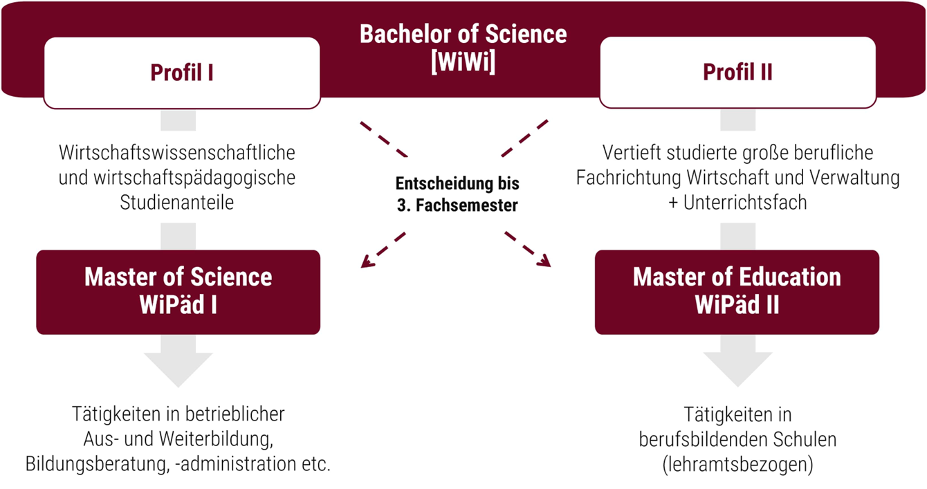 Studium der Wirtschaftspädagogik